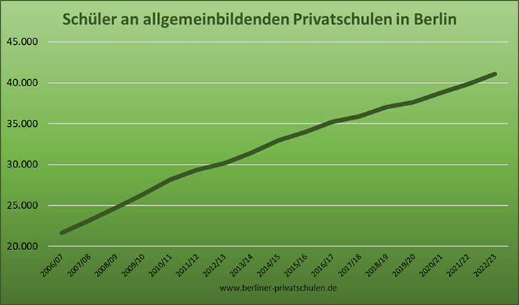 Statistik: Schülerinnen und Schüler an allgemeinbildenden Privatschulen in Berlin